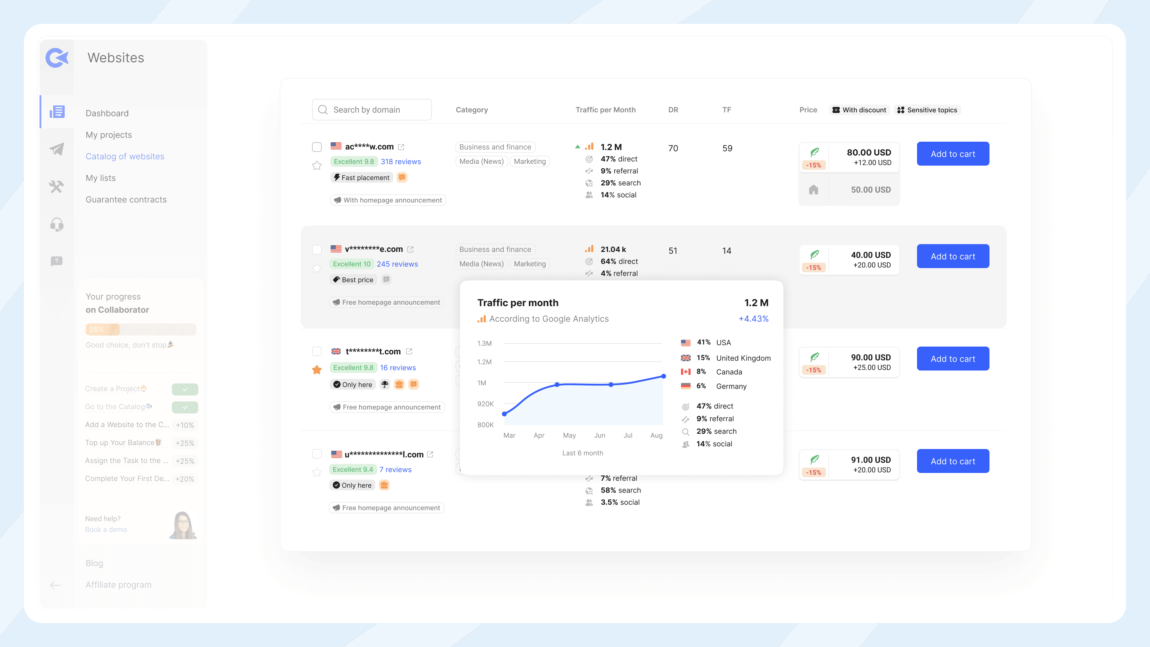 Детальний перегляд списків сайтів у маркетплейсі Collaborator, із статистикою трафіку, авторитетністю домену (DR), TF та цінами на гостьові публікації.
